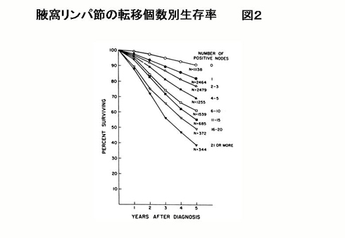 図2：腋窩リンパ節の転移個数別生存率