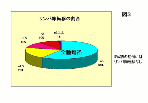 図3：リンパ節転移の割合